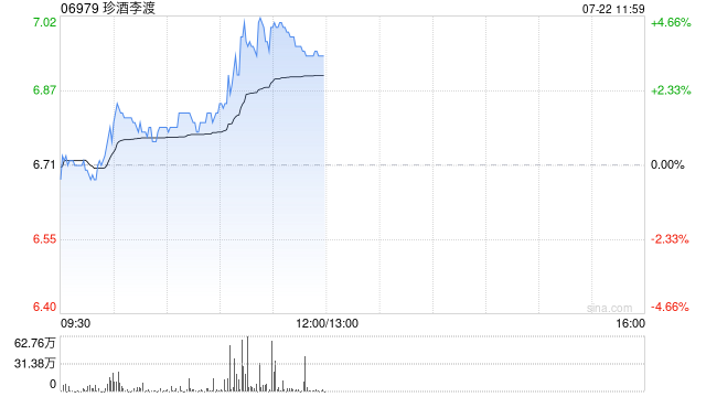 珍酒李渡午前漲超4% 機(jī)構(gòu)建議關(guān)注后續(xù)新增政策對消費(fèi)板塊的催化