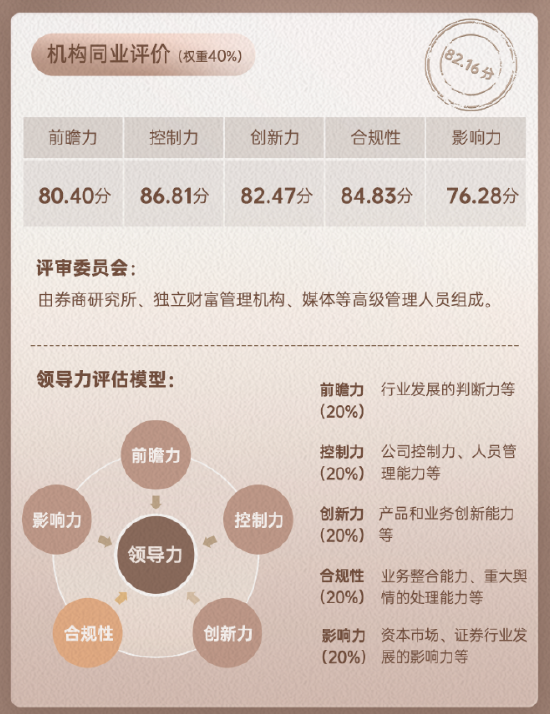 上市券商領軍人物領導力TOP榜丨同業評價全景圖：國海證券度萬中控制力維度評比行業排名第20