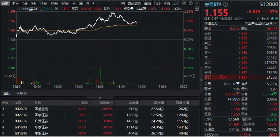 “旗手”領跑，主力大舉搶籌！券商ETF（512000）連刷年內新高，A股重要信號出現