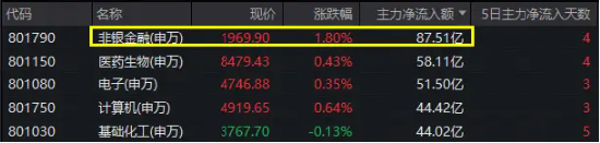 “旗手”領跑，主力大舉搶籌！券商ETF（512000）連刷年內新高，A股重要信號出現