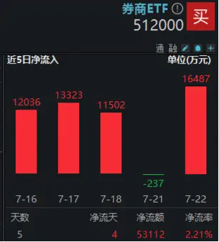 “旗手”領跑，主力大舉搶籌！券商ETF（512000）連刷年內新高，A股重要信號出現