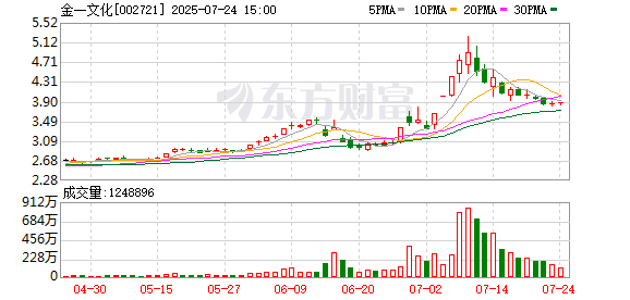 金一文化：截至7月18日，公司股東人數共計124196戶