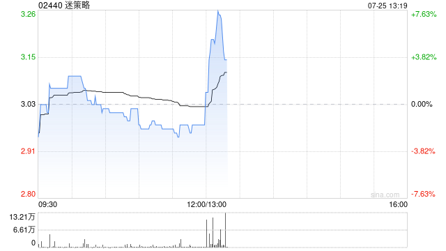 迷策略：供股獲有效接納及申請(qǐng)約1064.53%