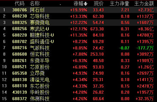 半導(dǎo)體，尾盤大爆發(fā)！發(fā)生了什么
