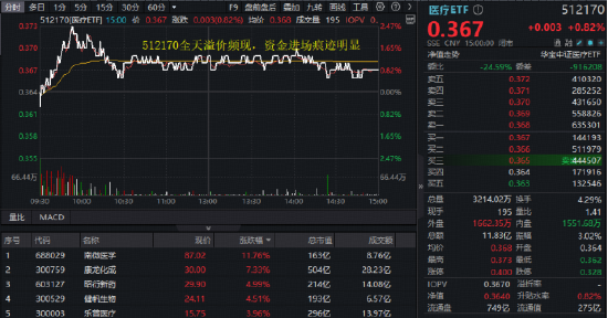 集采明確“反內(nèi)卷”！A股最大醫(yī)療ETF（512170）豪取八連陽，量價續(xù)刷階段新高！
