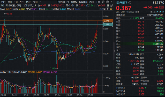 集采明確“反內(nèi)卷”！A股最大醫(yī)療ETF（512170）豪取八連陽，量價續(xù)刷階段新高！