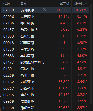午評：港股恒指跌0.95% 科指跌1.76% 科網股、金融股普跌 創新藥概念逆市大漲