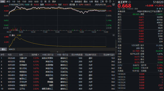 “反內(nèi)卷”行情繼續(xù)！政策+資金雙驅(qū)動，化工ETF（516020）上探2.27%！主力近60日掃貨超1400億