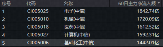 “反內(nèi)卷”行情繼續(xù)！政策+資金雙驅(qū)動，化工ETF（516020）上探2.27%！主力近60日掃貨超1400億