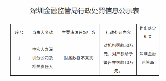 中宏人壽深圳分公司被罰50萬元：財務(wù)數(shù)據(jù)不真實