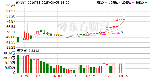 新恒匯連續(xù)3個交易日收盤價格漲幅偏離值累計超30%