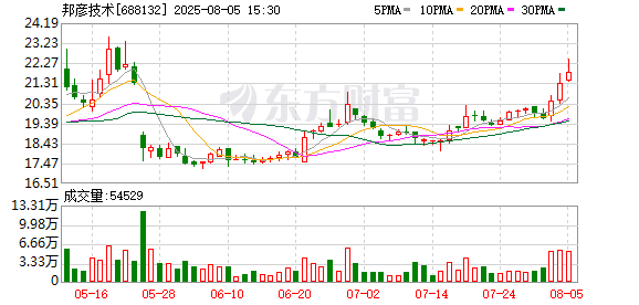 邦彥技術(shù)擬實(shí)施2025年員工持股計(jì)劃 受讓股份不超249萬(wàn)股