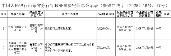 華信信用管理被罰4.5萬元：違反征信業務管理規定