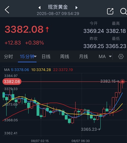 黃金短線突然加速上漲！金價剛剛突破3380美元