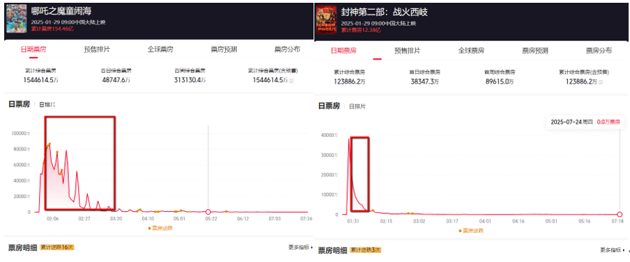北京文化收入增長與利潤背離之謎