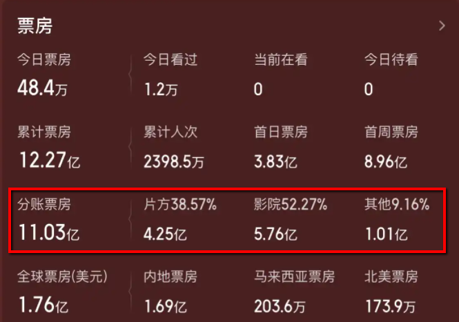 北京文化收入增長與利潤背離之謎