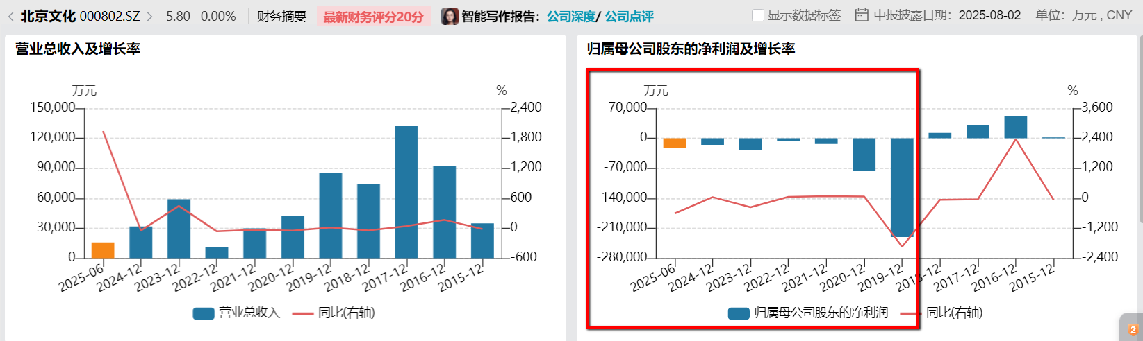 北京文化收入增長與利潤背離之謎
