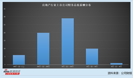 房地產行業上市公司財務總監觀察：電子城虧損15.8億元 財務總監朱衛榮降薪56.3萬元至148.44萬元