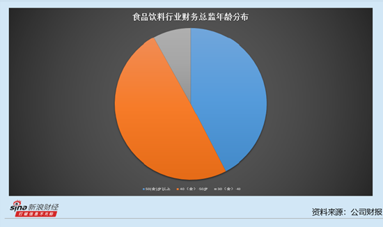 食品飲料行業(yè)上市公司財(cái)務(wù)總監(jiān)觀察：67位財(cái)務(wù)總監(jiān)在加薪 海天味業(yè)財(cái)務(wù)總監(jiān)李軍漲薪66.09萬元達(dá)到187.5萬元