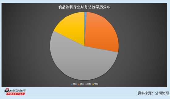 食品飲料行業(yè)上市公司財(cái)務(wù)總監(jiān)觀察：67位財(cái)務(wù)總監(jiān)在加薪 海天味業(yè)財(cái)務(wù)總監(jiān)李軍漲薪66.09萬元達(dá)到187.5萬元