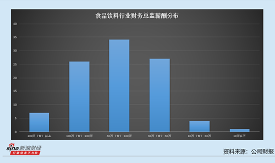 食品飲料行業(yè)上市公司財(cái)務(wù)總監(jiān)觀察：67位財(cái)務(wù)總監(jiān)在加薪 海天味業(yè)財(cái)務(wù)總監(jiān)李軍漲薪66.09萬元達(dá)到187.5萬元