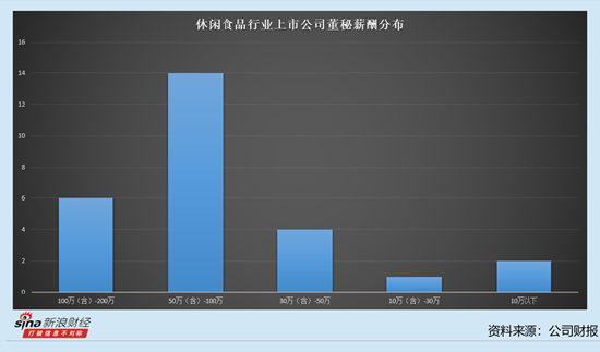 休閑食品行業上市公司董秘觀察：5位董秘年薪過100萬 南僑食品莫雅婷薪酬為126萬元