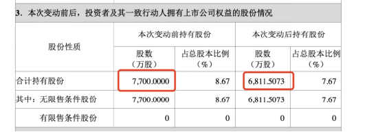 潮宏基年內(nèi)漲幅近300%，二股東東冠集團(tuán)高位拋售888萬股，減持套現(xiàn)過億