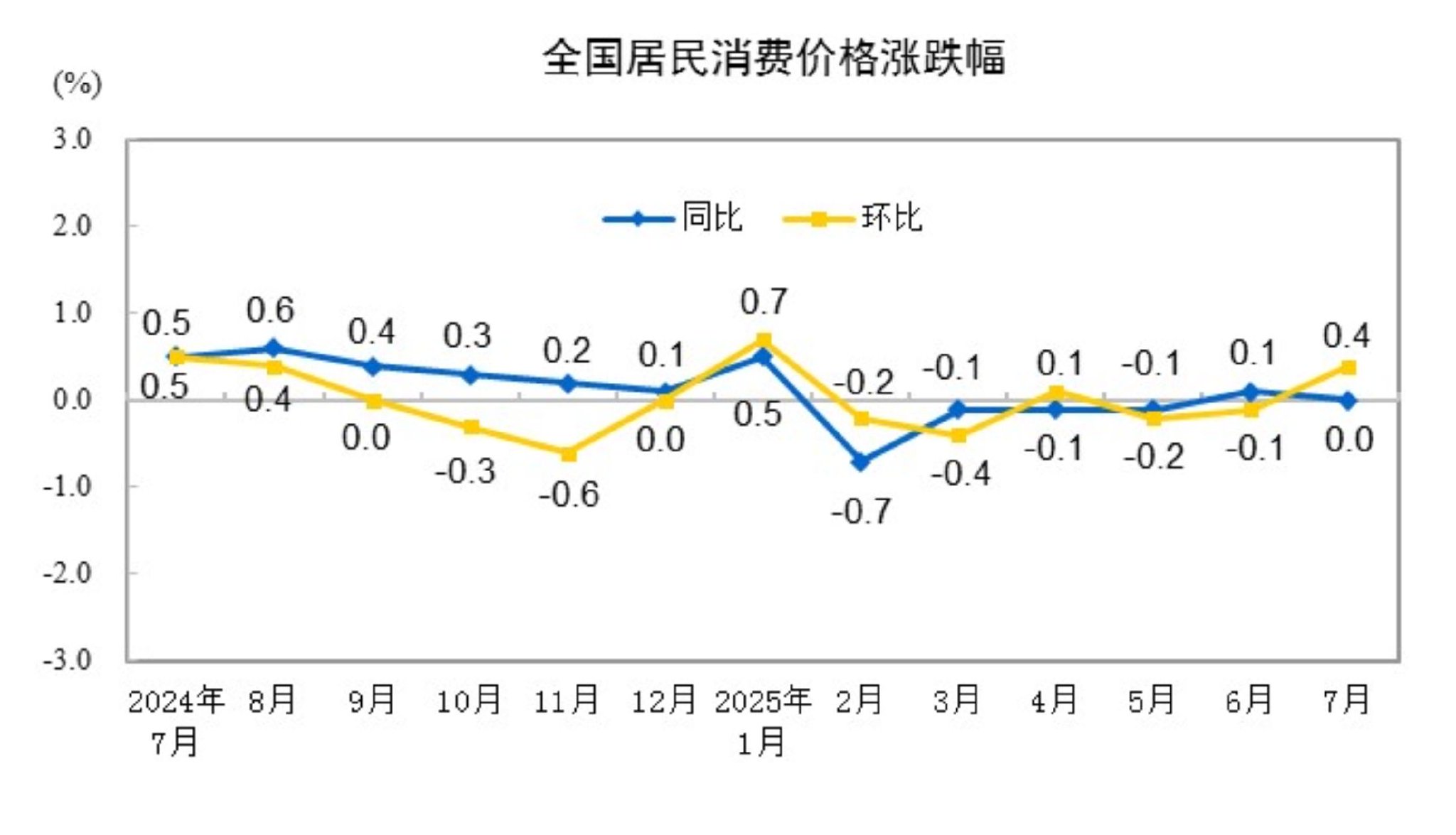 國家統計局：7月份居民消費價格同比持平