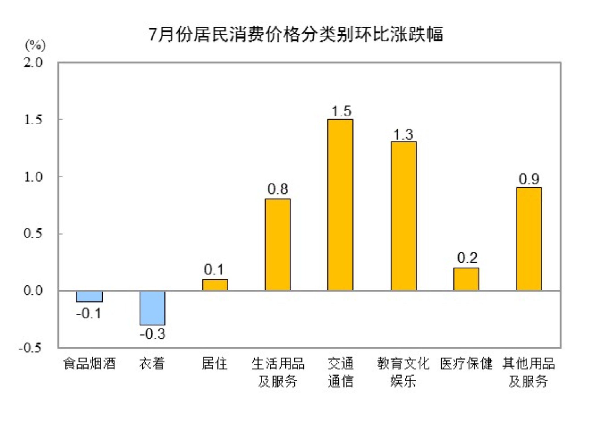 國家統計局：7月份居民消費價格同比持平