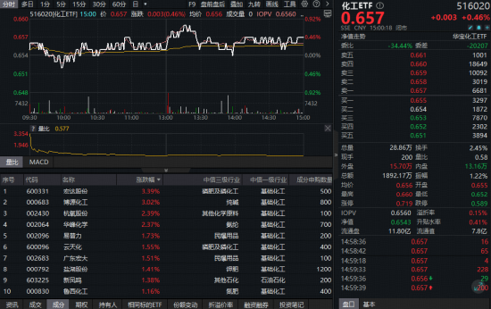 政策東風(fēng)起，化工逆市起舞，細(xì)分行業(yè)多點(diǎn)開花！機(jī)構(gòu)：“反內(nèi)卷 ”或仍將是貫穿市場(chǎng)行情的主題