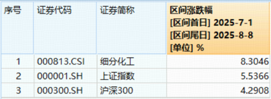 政策東風(fēng)起，化工逆市起舞，細(xì)分行業(yè)多點(diǎn)開花！機(jī)構(gòu)：“反內(nèi)卷 ”或仍將是貫穿市場(chǎng)行情的主題