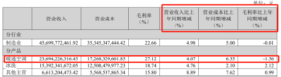 海信家電“內憂外患”：空調失速、股東減持，女掌門能挽頹勢？ | BUG