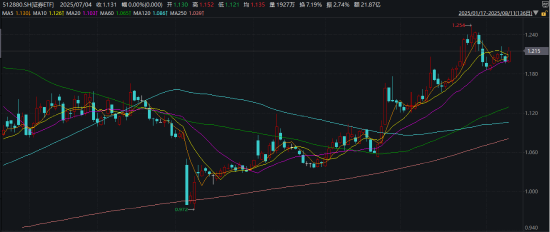 ETF日?qǐng)?bào)：從居民資金入市、兩融穩(wěn)定增長(zhǎng)的邏輯出發(fā)，可以關(guān)注業(yè)績(jī)彈性較高，顯著受益于股市活躍度的券商ETF