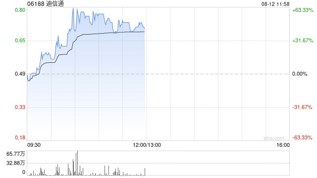 迪信通早盤一度漲超70% 公司主要從事移動通訊設備及配件零售等業務