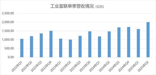 AI紅利兌現，工業富聯陷入薄利困境