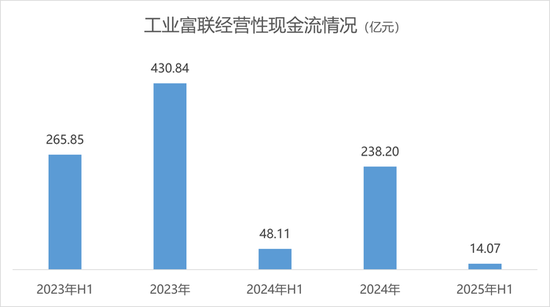 AI紅利兌現，工業富聯陷入薄利困境