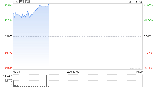 快訊：恒指高開0.83% 科指漲0.94% 創(chuàng)新藥概念回暖 加密貨幣概念股強(qiáng)勢(shì) 騰訊音樂(lè)漲超12%