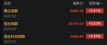 快訊：恒指高開0.83% 科指漲0.94% 創(chuàng)新藥概念回暖 加密貨幣概念股強(qiáng)勢(shì) 騰訊音樂(lè)漲超12%