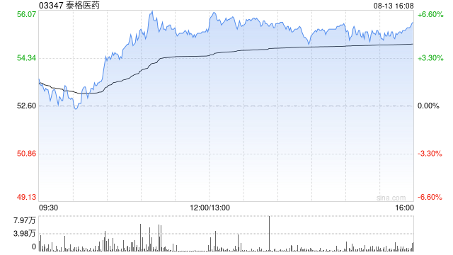 泰格醫藥獲易方達基金管理有限公司增持54.91萬股 每股作價約52.79港元