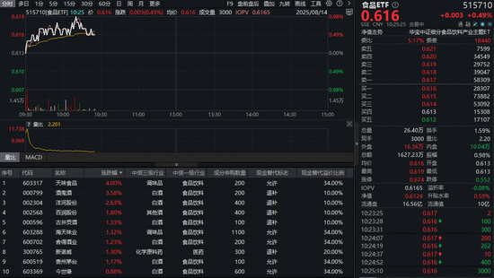 白酒龍頭大面積上攻，食品ETF（515710）盤中漲近1%！機構：看好底部布局機會