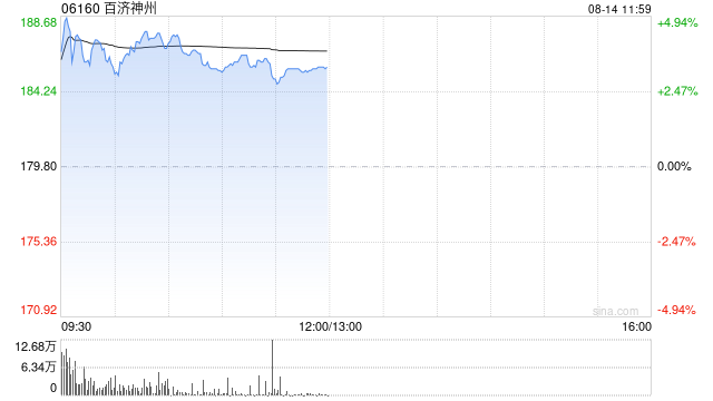 百濟神州現漲超3% 皮下替雷利珠單抗啟動國內首個Ⅲ期臨床