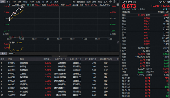 50億主力資金搶籌！政策持續發力，化工ETF（516020）上探1.51%，周期拐點或至？