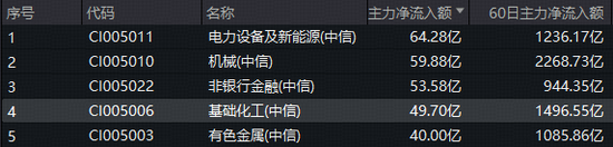 50億主力資金搶籌！政策持續發力，化工ETF（516020）上探1.51%，周期拐點或至？