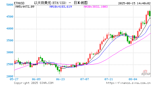 以太坊ETF后發居上！連續三天資金流入量超過比特幣ETF