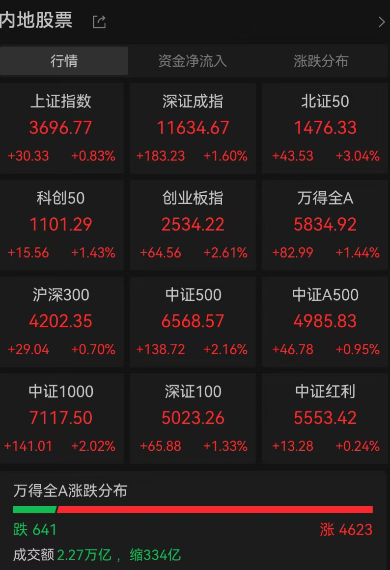200萬股民入市，A股4600股飄紅，大金融爆發