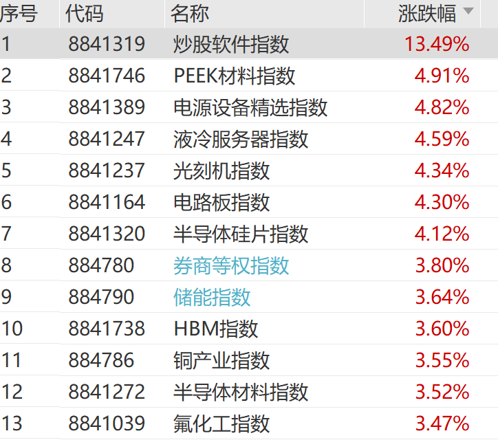 200萬股民入市，A股4600股飄紅，大金融爆發
