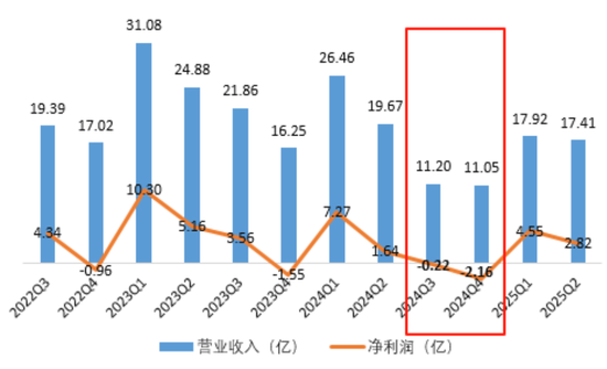 急剎車后，湯臣倍健的硬著陸與軟復蘇