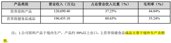 急剎車后，湯臣倍健的硬著陸與軟復蘇