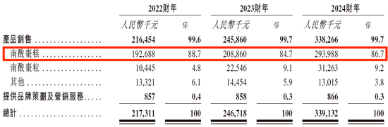 齊云山食品IPO：分紅4370萬，6位原國企身份董事分得近3000萬，員工社保欠繳，產能利用不足，產品單一