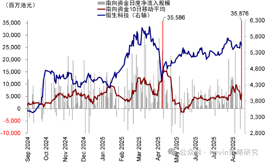 中金公司：南向單日流入創(chuàng)歷史新高，流動性是近期驅動市場的主要邏輯，建議“亢奮時獲利，低迷的時候埋伏”